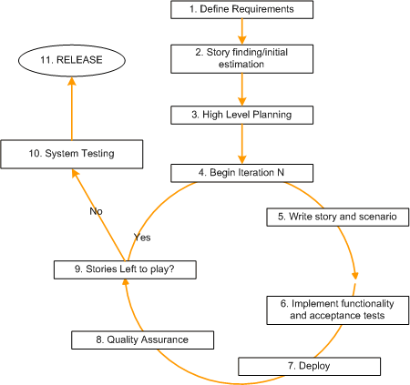 Agile Development Cycle